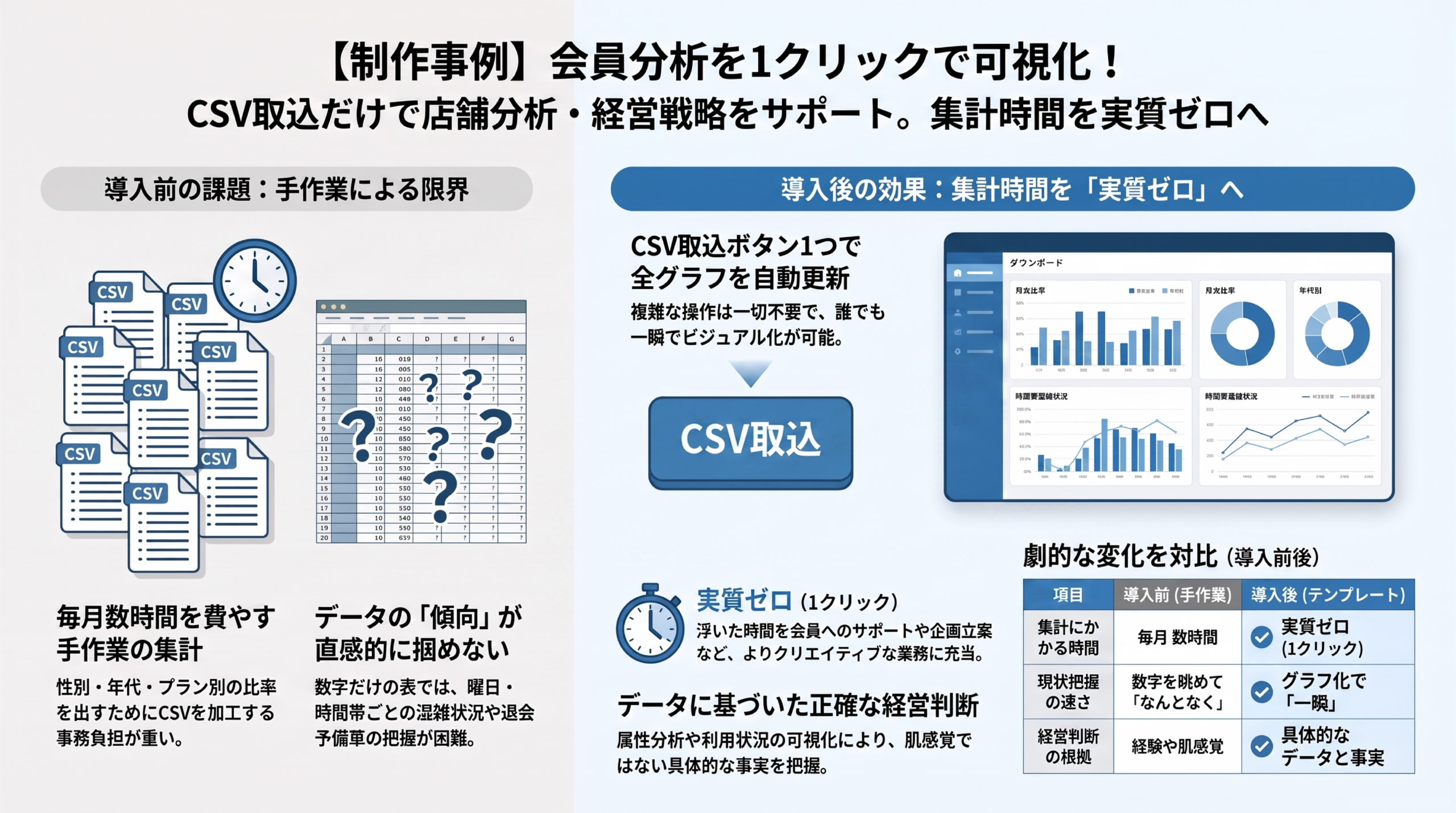 宮崎県都城市のジェイ・システムデザインによる業務改善の制作事例フィットネスジム向け会員管理CSVから自動集計！会員分析ダッシュボードExcelテンプレート